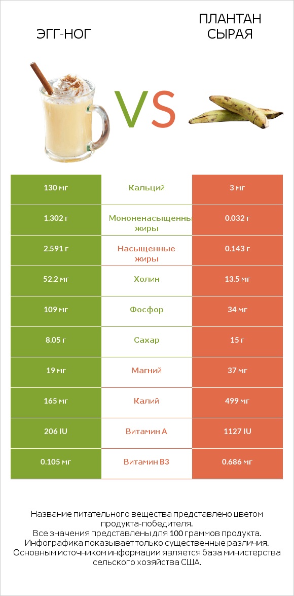 Эгг-ног vs Плантан сырая infographic