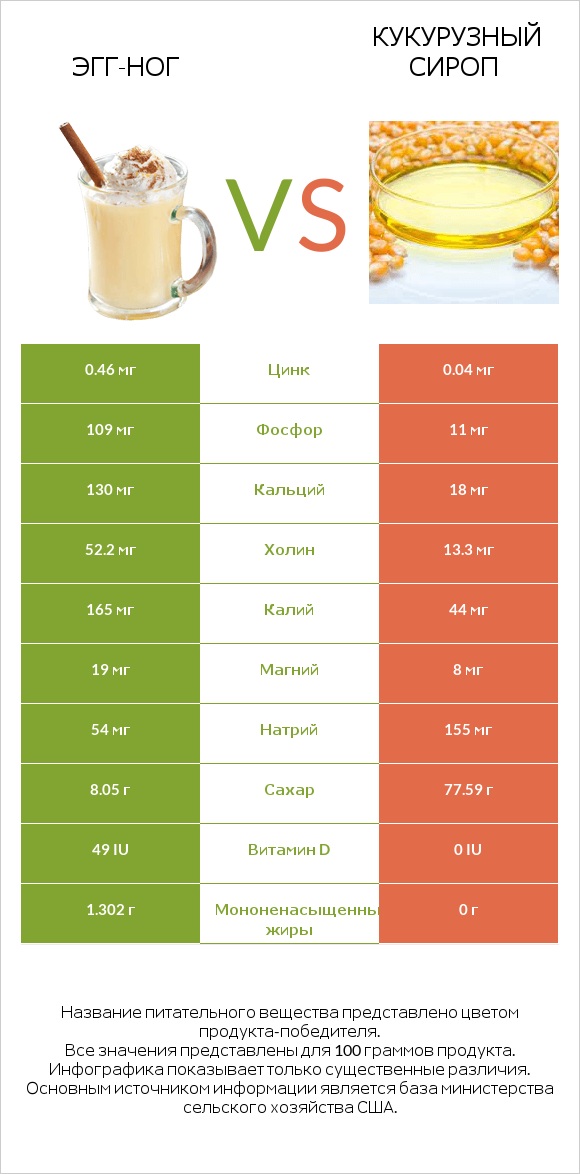 Эгг-ног vs Кукурузный сироп infographic