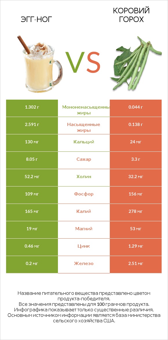 Эгг-ног vs Коровий горох infographic