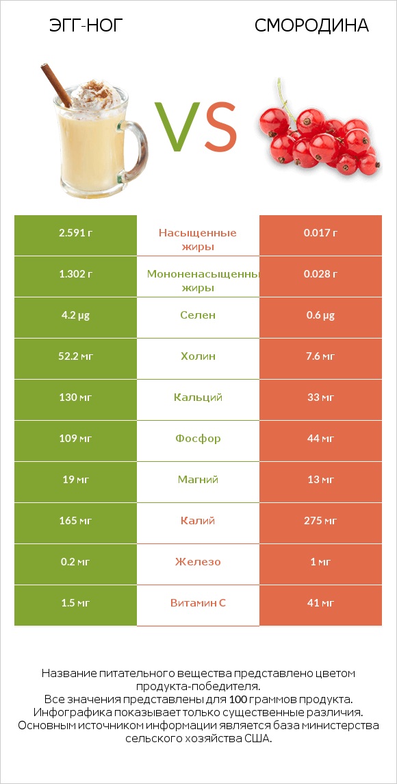 Эгг-ног vs Смородина infographic