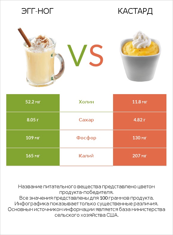 Эгг-ног vs Кастард infographic