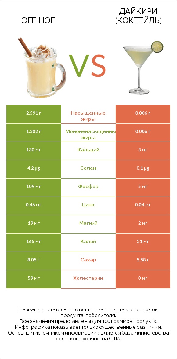 Эгг-ног vs Дайкири (коктейль) infographic
