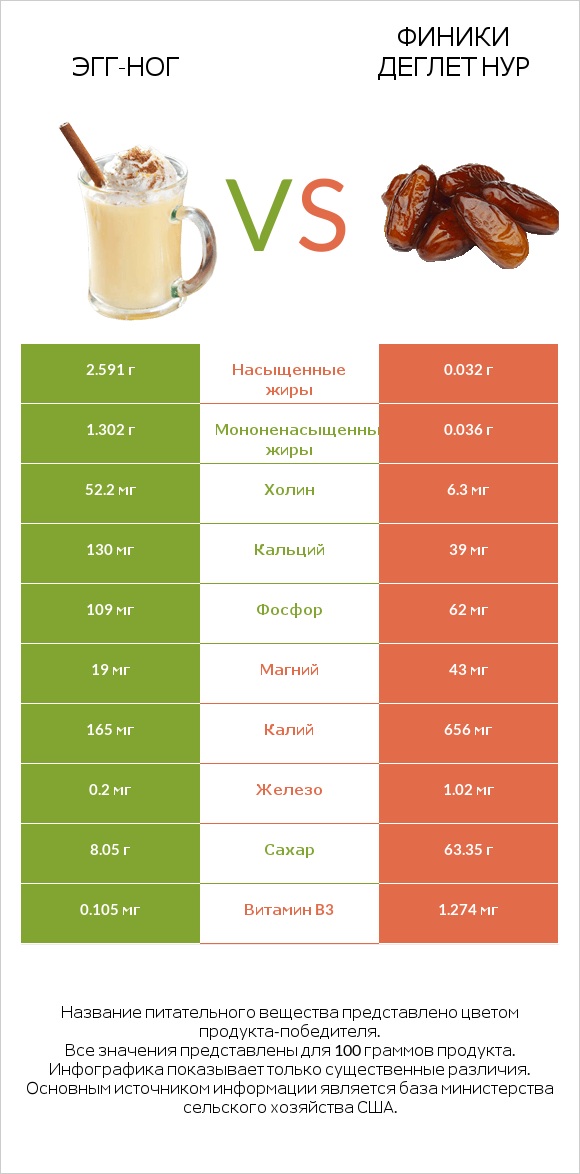 Эгг-ног vs Финики деглет нур infographic