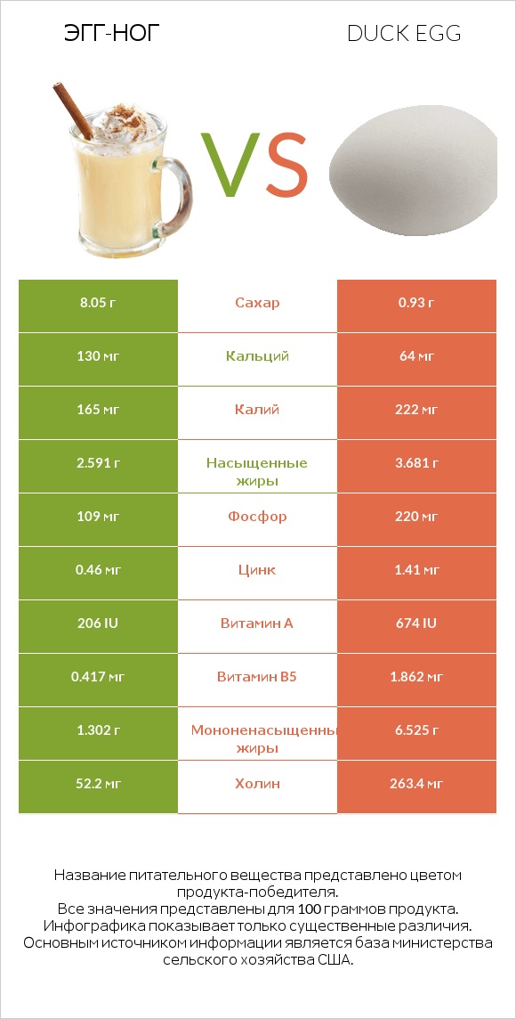 Эгг-ног vs Duck egg infographic