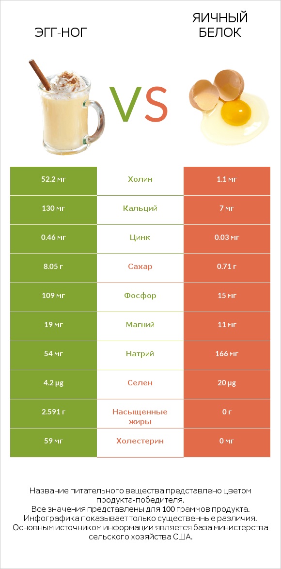 Эгг-ног vs Яичный белок infographic