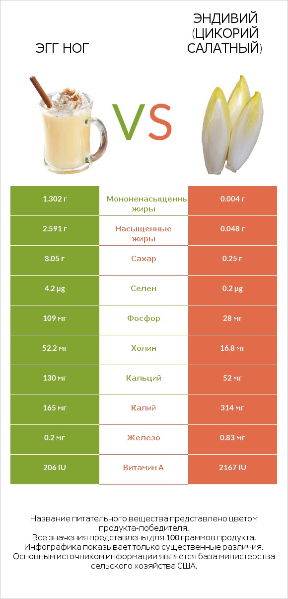 Эгг-ног vs Эндивий (Цикорий салатный)  infographic