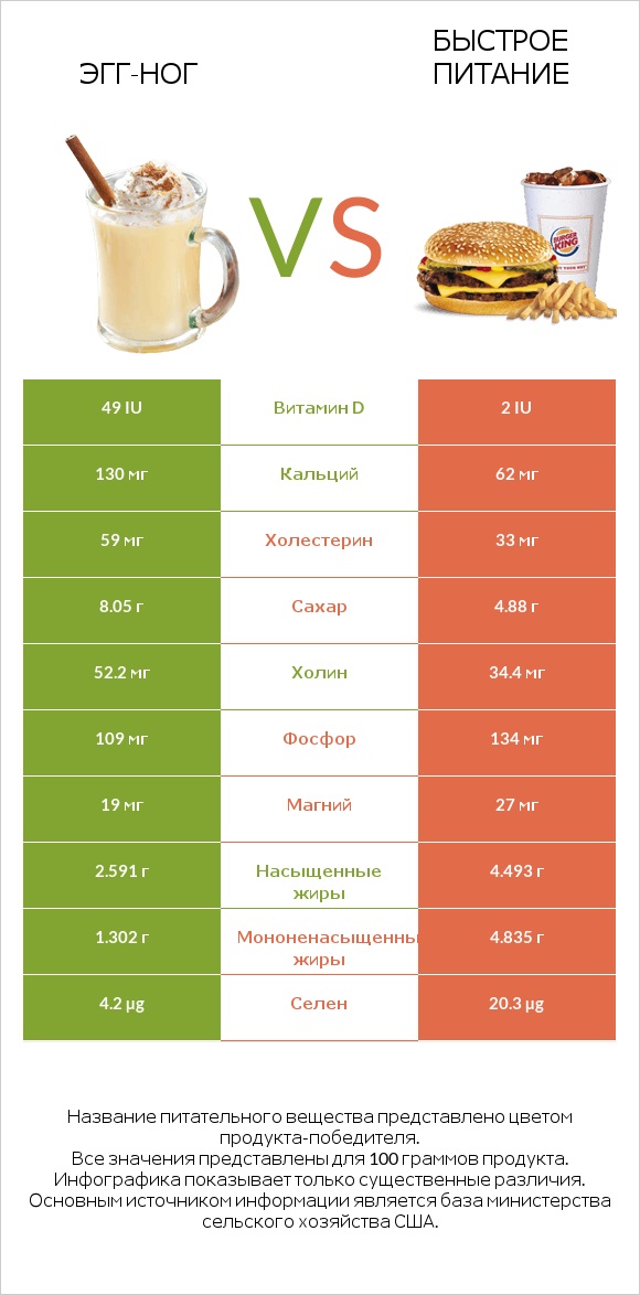 Эгг-ног vs Быстрое питание infographic