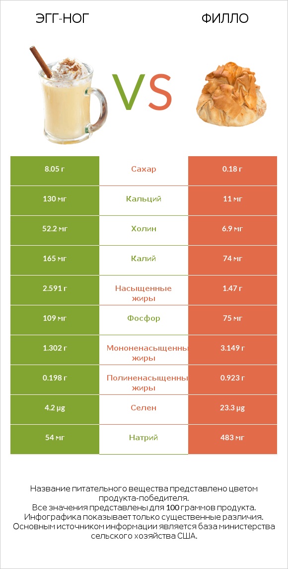 Эгг-ног vs Филло infographic