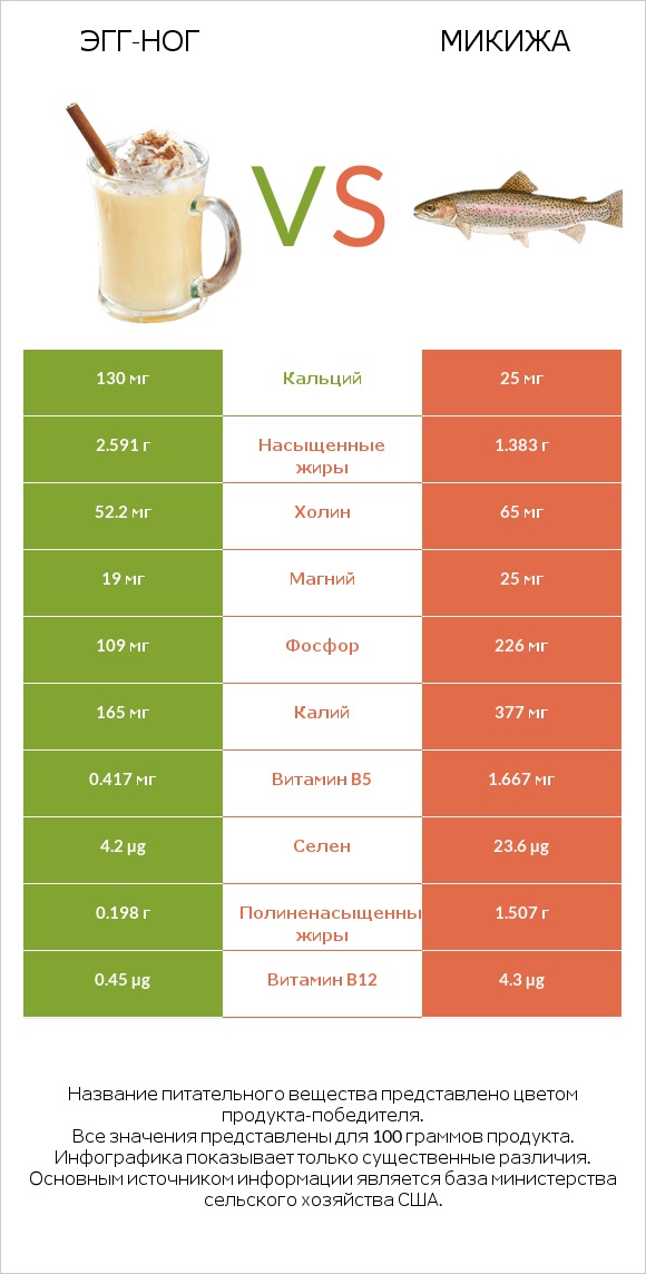 Эгг-ног vs Микижа infographic