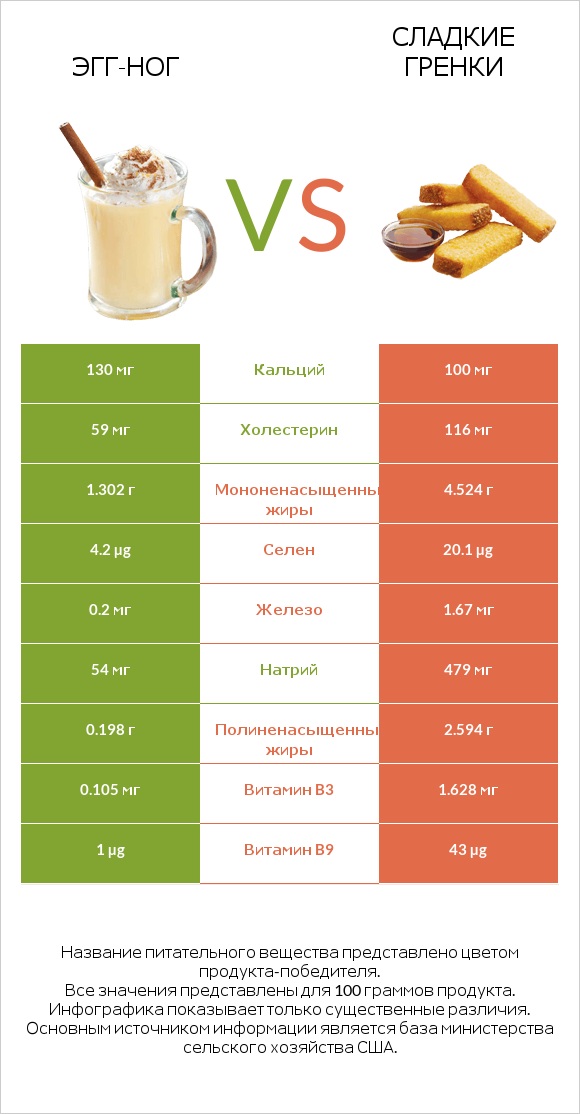 Эгг-ног vs Сладкие гренки infographic