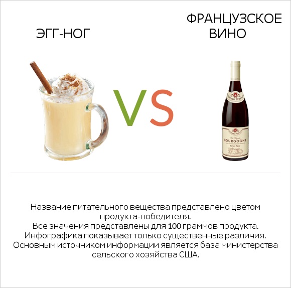 Эгг-ног vs Французское вино infographic