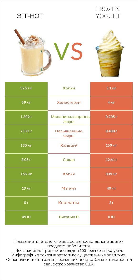 Эгг-ног vs Frozen yogurt infographic