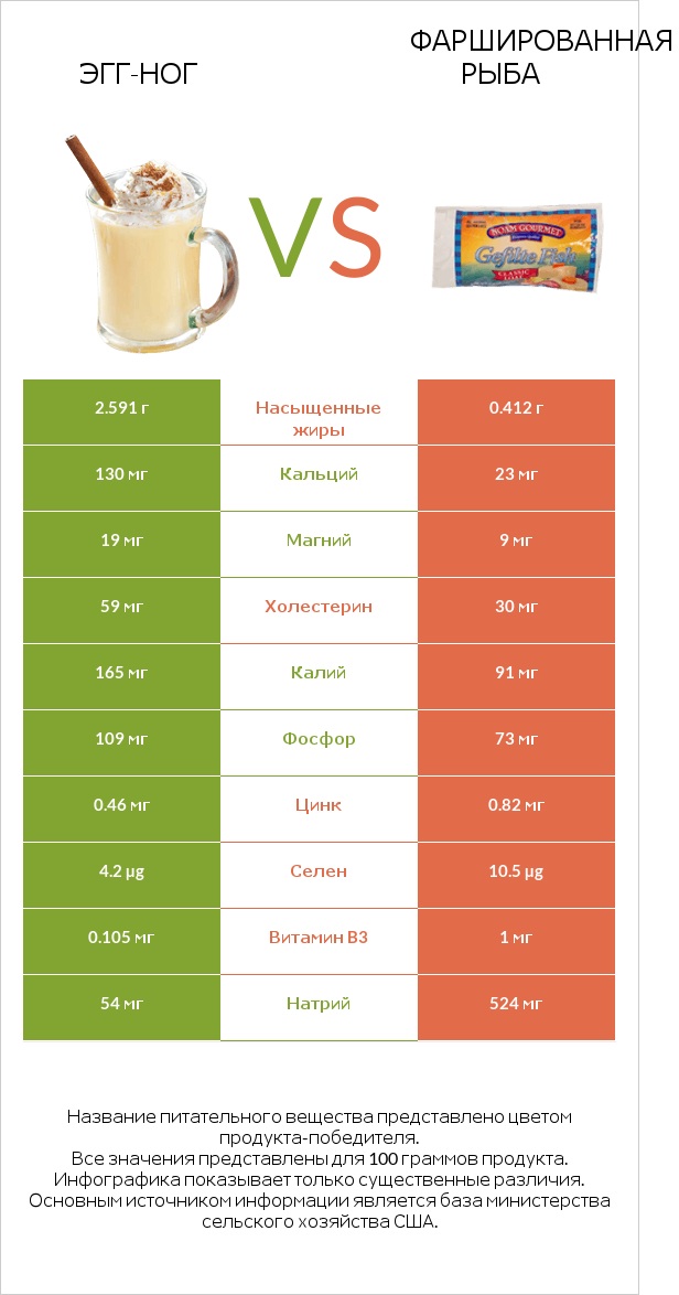 Эгг-ног vs Фаршированная рыба infographic