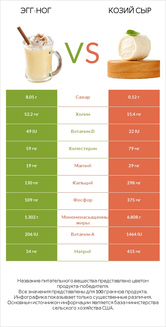 Эгг-ног vs Козий сыр infographic