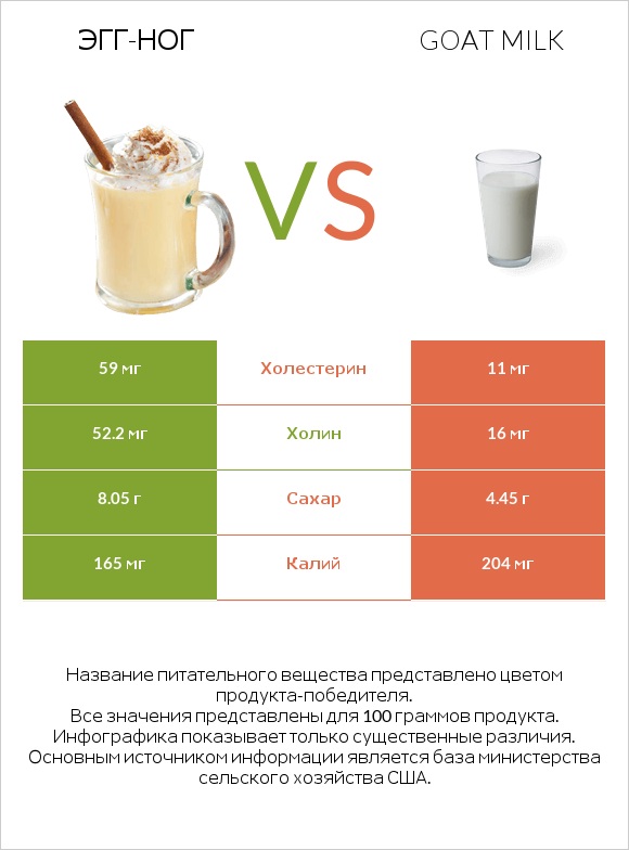 Эгг-ног vs Goat milk infographic