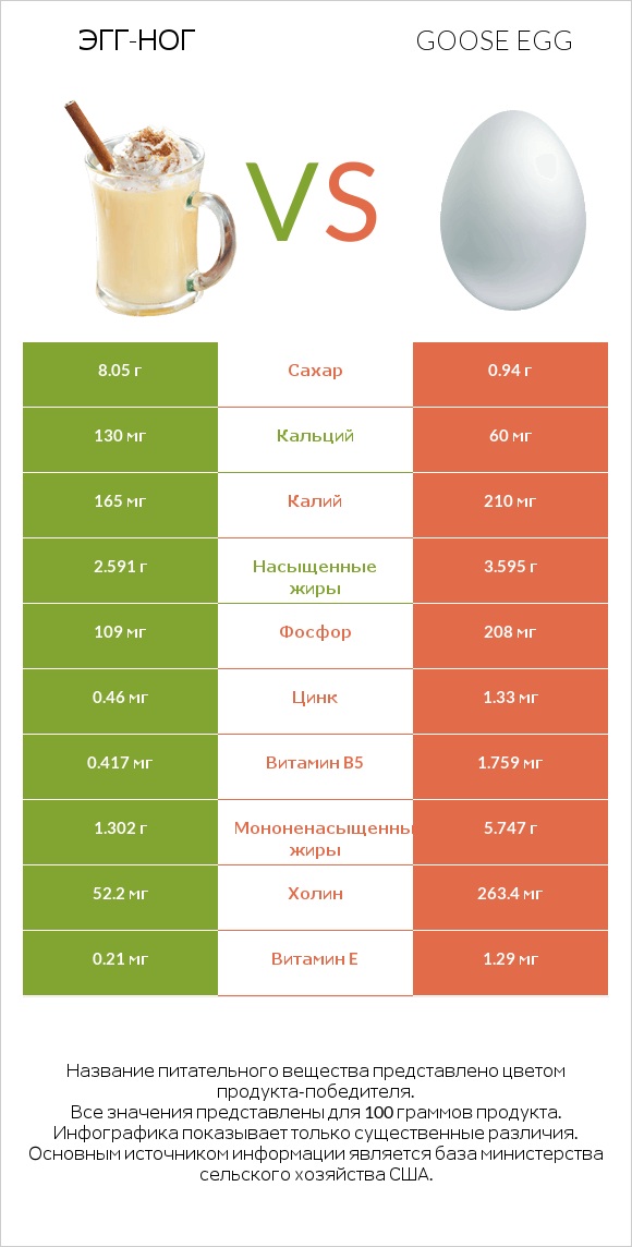 Эгг-ног vs Goose egg infographic