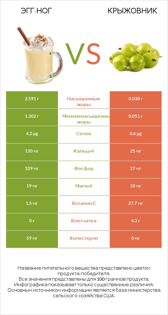 Эгг-ног vs Крыжовник infographic