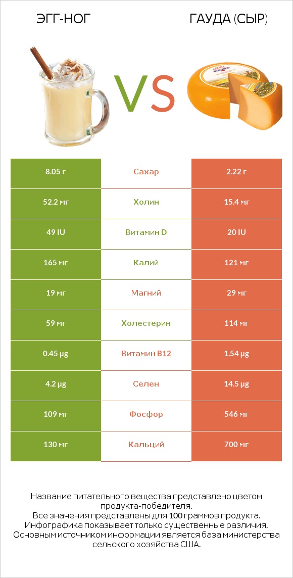 Эгг-ног vs Гауда (сыр) infographic