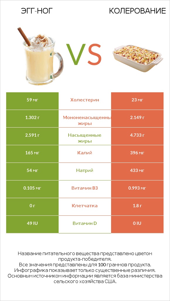 Эгг-ног vs Колерование infographic