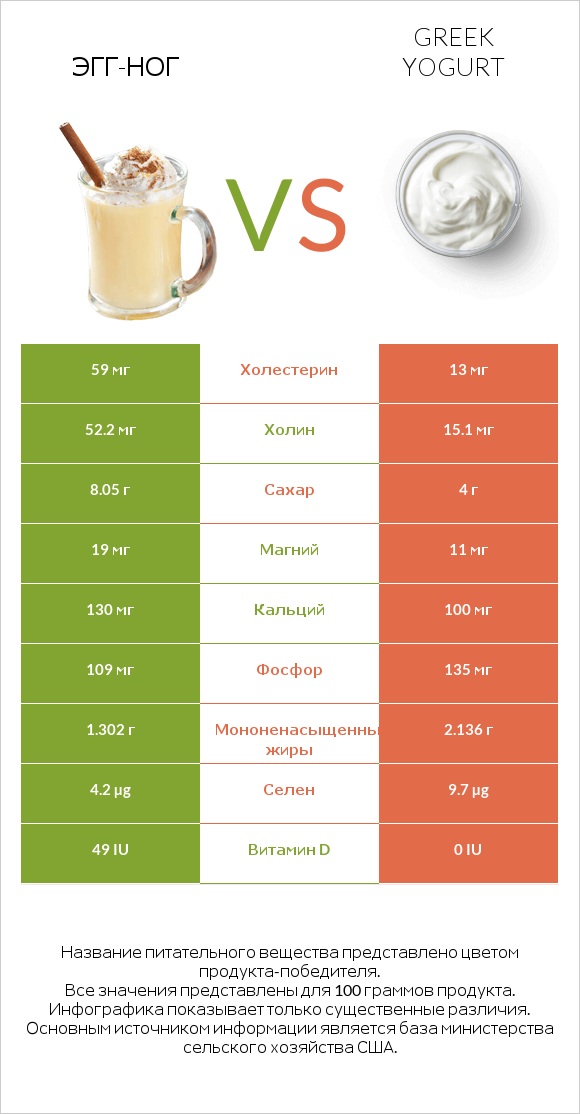 Эгг-ног vs Greek yogurt infographic