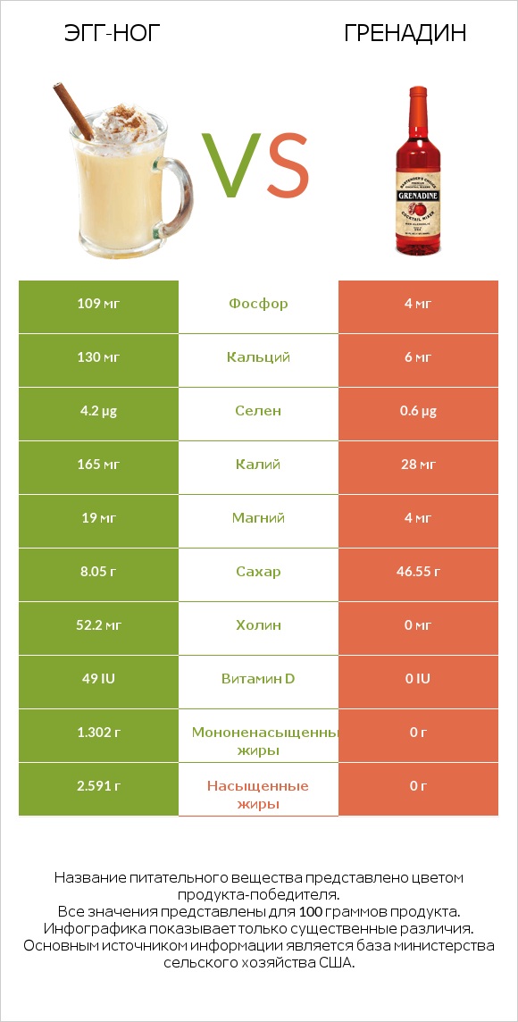 Эгг-ног vs Гренадин infographic