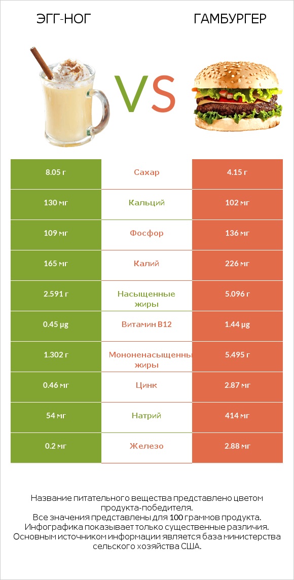 Эгг-ног vs Гамбургер infographic