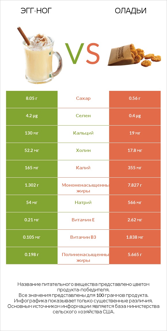 Эгг-ног vs Оладьи infographic