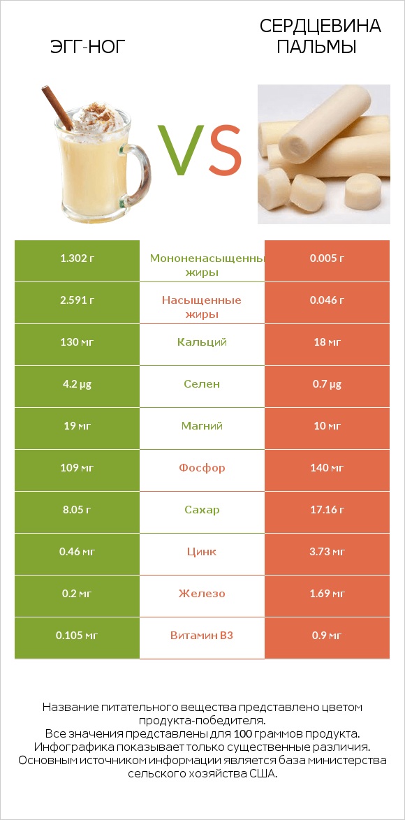 Эгг-ног vs Сердцевина пальмы infographic