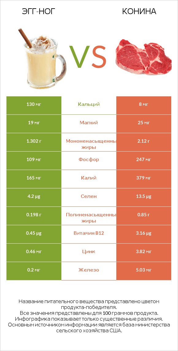 Эгг-ног vs Конина infographic