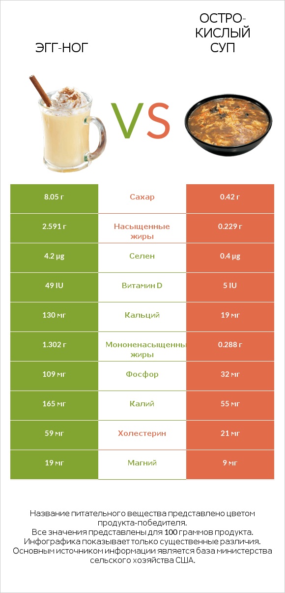 Эгг-ног vs Остро-кислый суп infographic