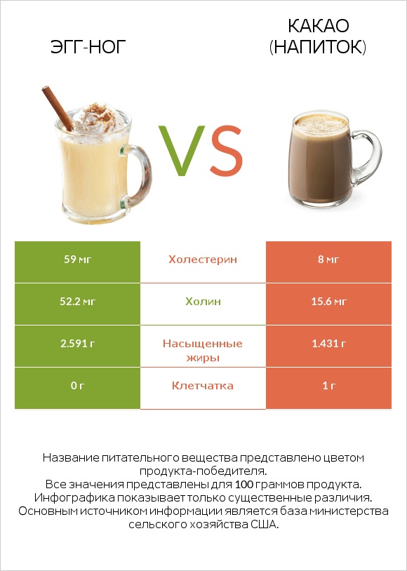 Эгг-ног vs Какао (напиток) infographic