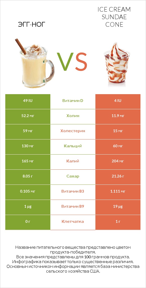 Эгг-ног vs Ice cream sundae cone infographic