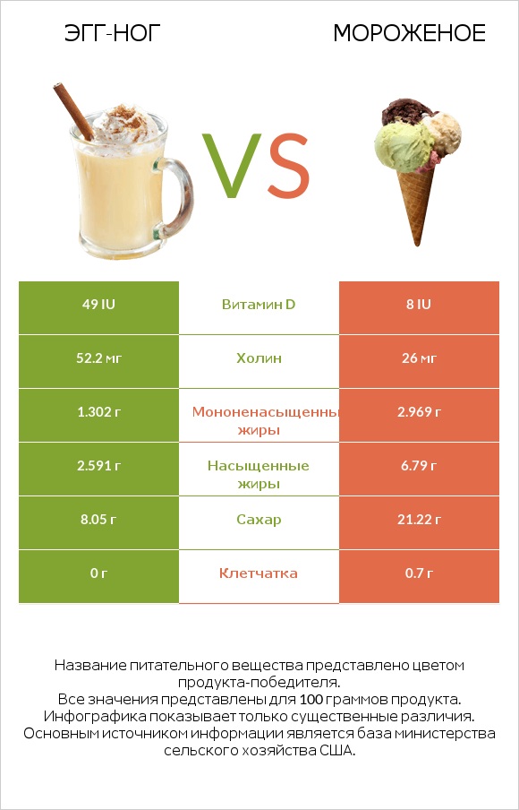 Эгг-ног vs Мороженое infographic