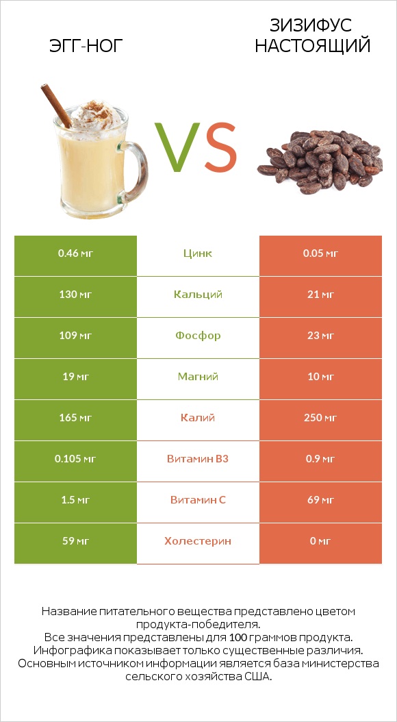 Эгг-ног vs Зизифус настоящий infographic