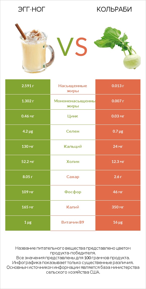 Эгг-ног vs Кольраби infographic