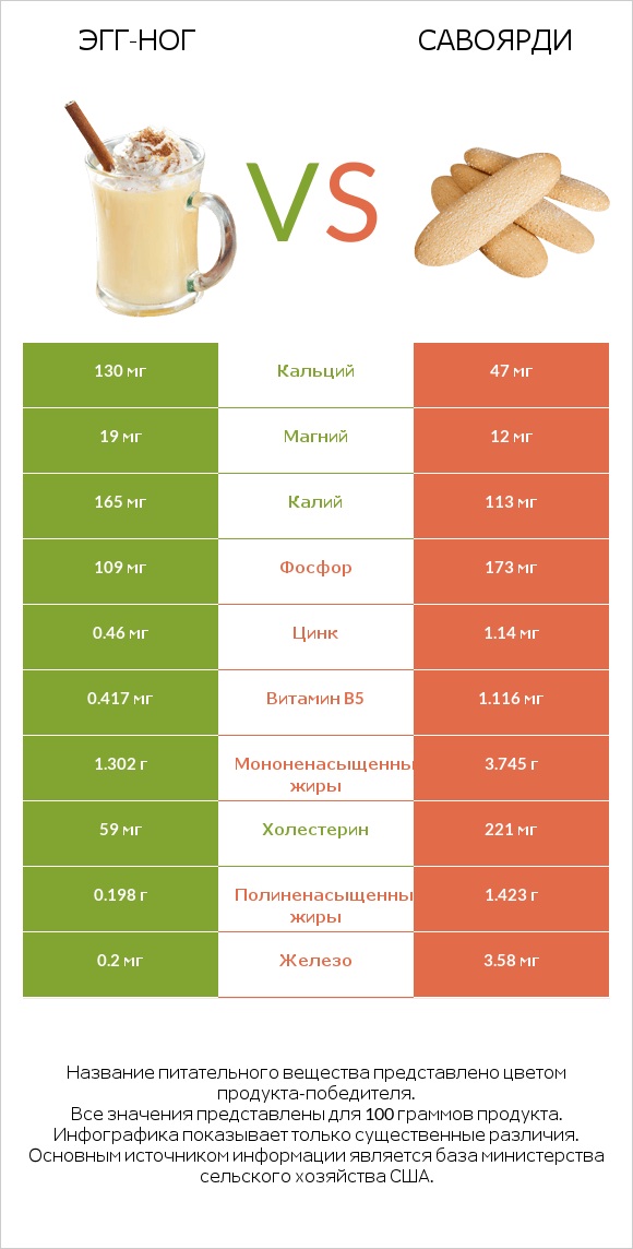 Эгг-ног vs Савоярди infographic