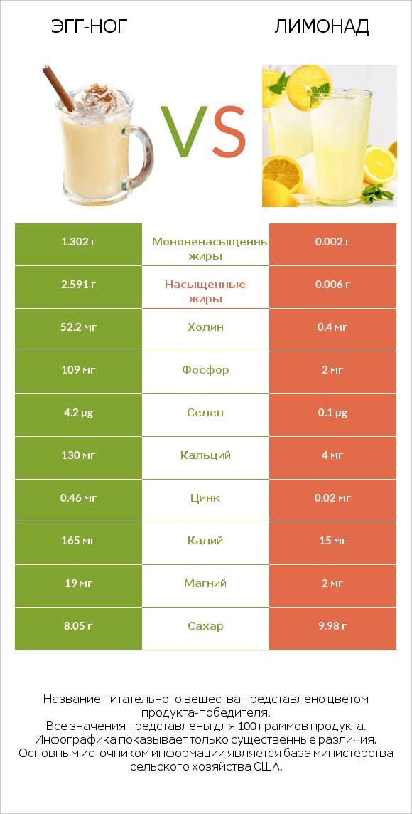 Эгг-ног vs Лимонад infographic