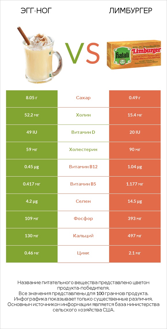 Эгг-ног vs Лимбургер infographic