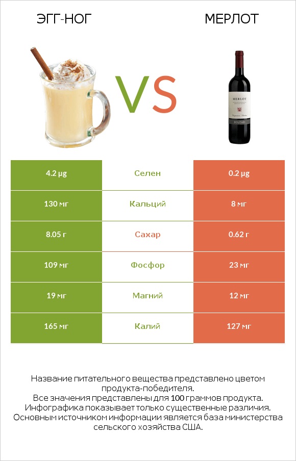 Эгг-ног vs Мерлот infographic