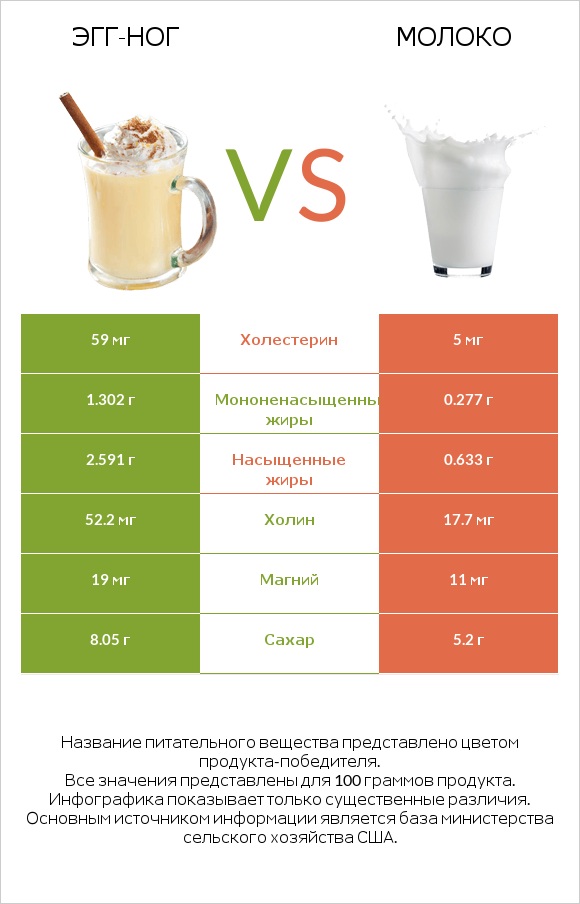 Эгг-ног vs Молоко infographic