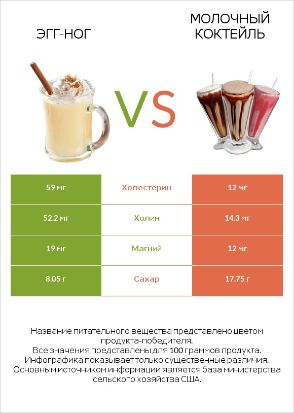 Эгг-ног vs Молочный коктейль infographic