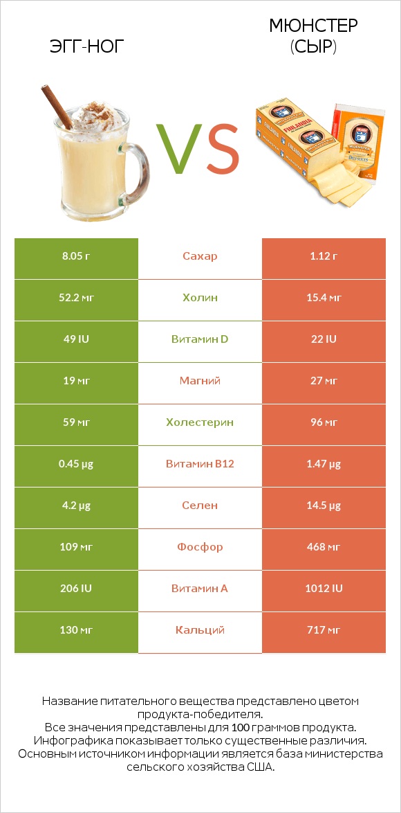 Эгг-ног vs Мюнстер (сыр) infographic