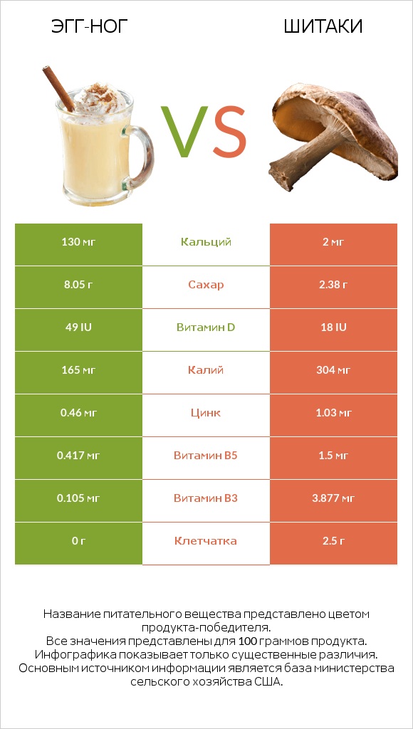 Эгг-ног vs Шитаки infographic