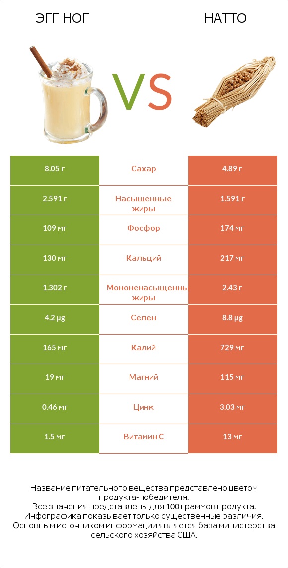 Эгг-ног vs Натто infographic