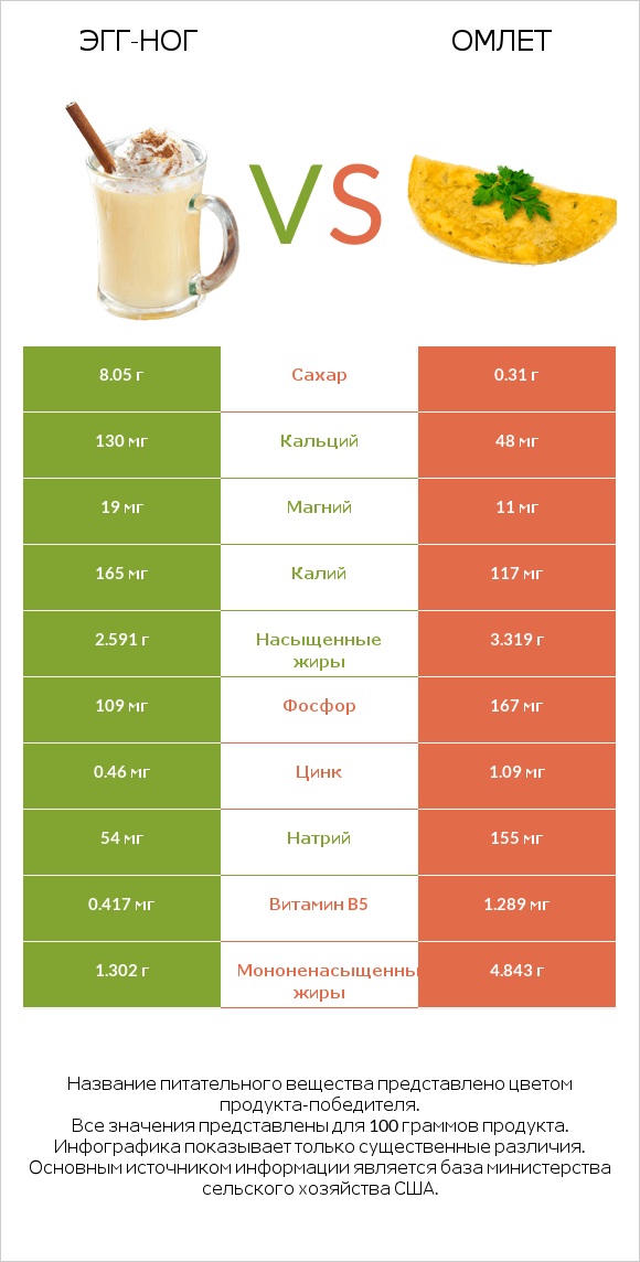 Эгг-ног vs Омлет infographic