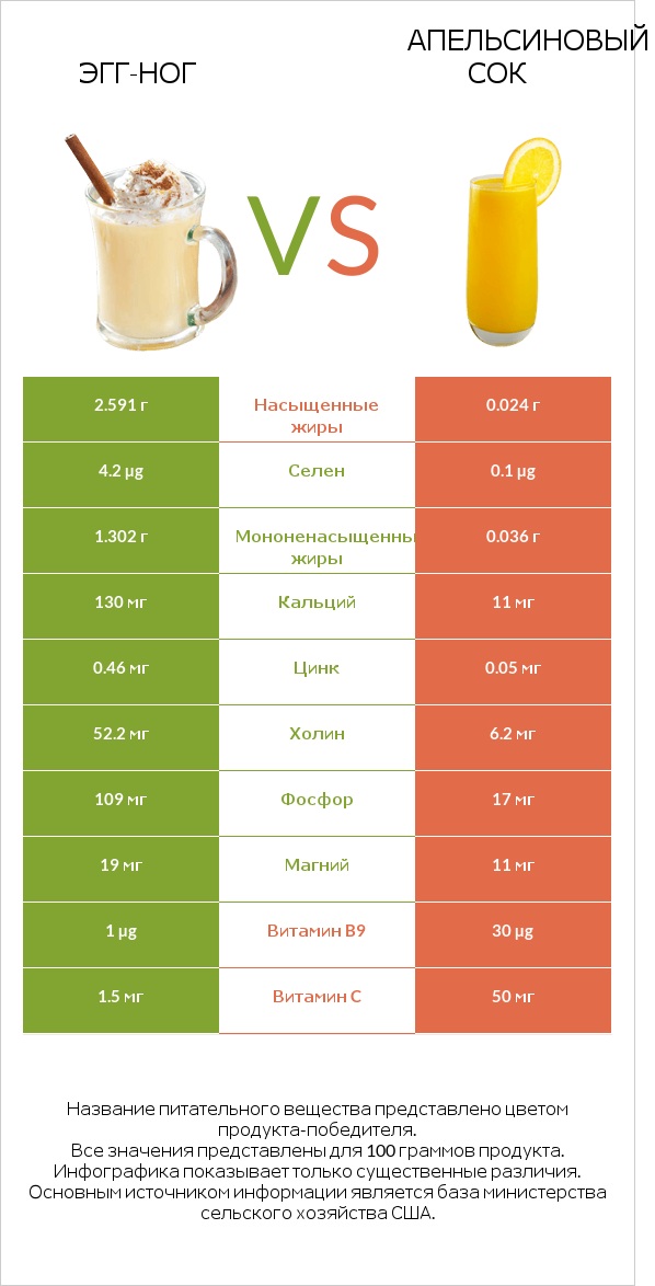 Эгг-ног vs Апельсиновый сок infographic