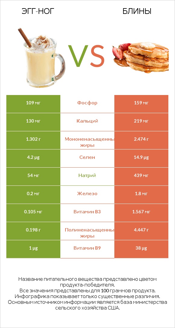 Эгг-ног vs Блины infographic