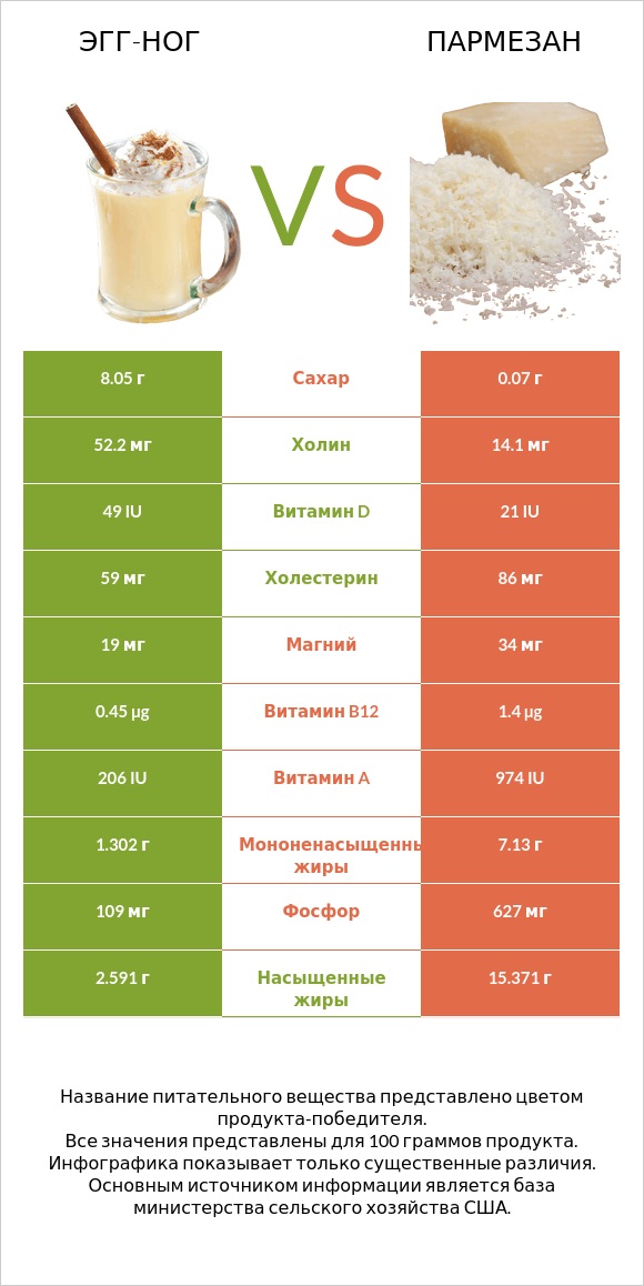 Эгг-ног vs Пармезан infographic