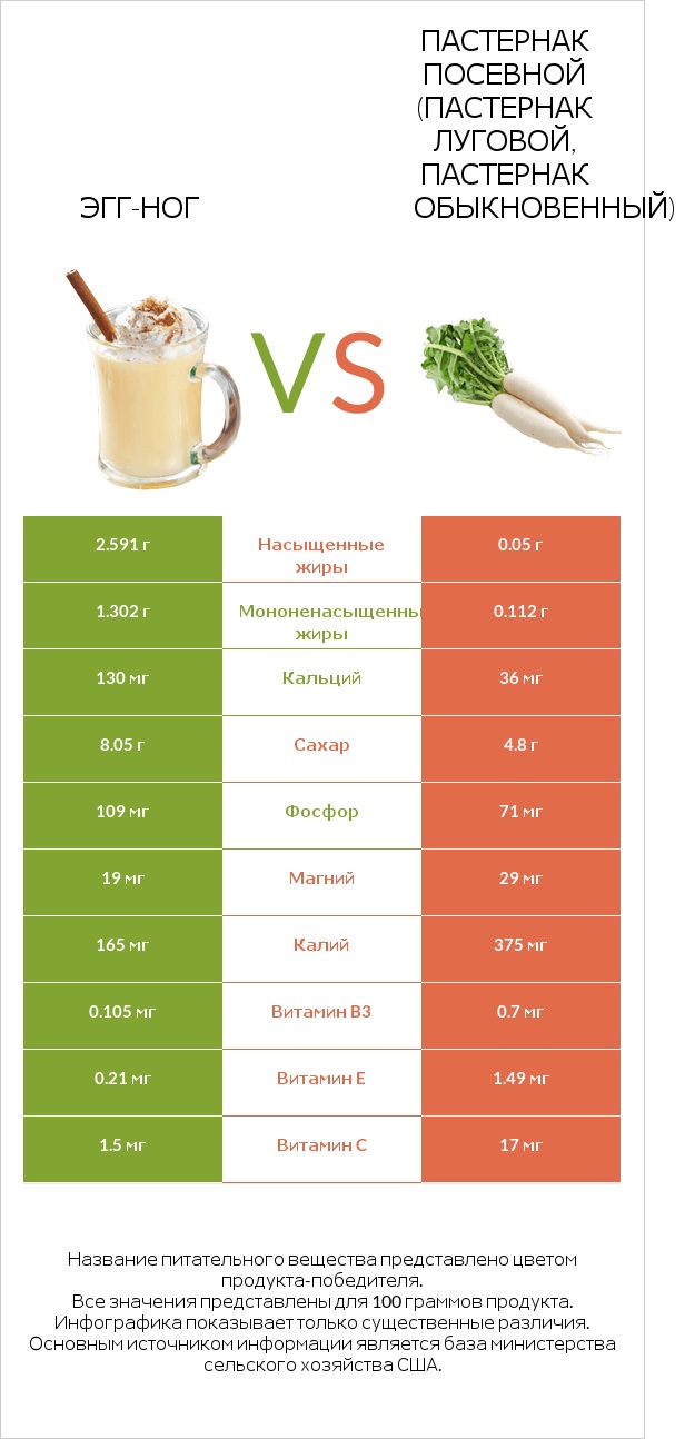 Эгг-ног vs Пастернак посевной (Пастернак луговой, Пастернак обыкновенный) infographic