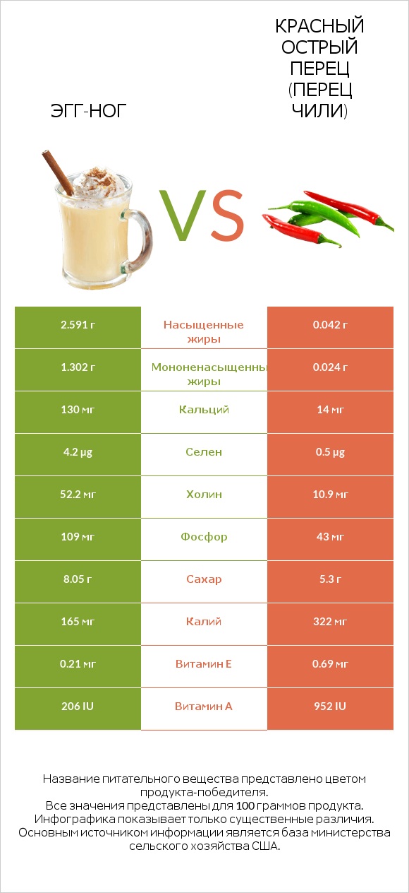 Эгг-ног vs Красный острый перец (перец чили) infographic